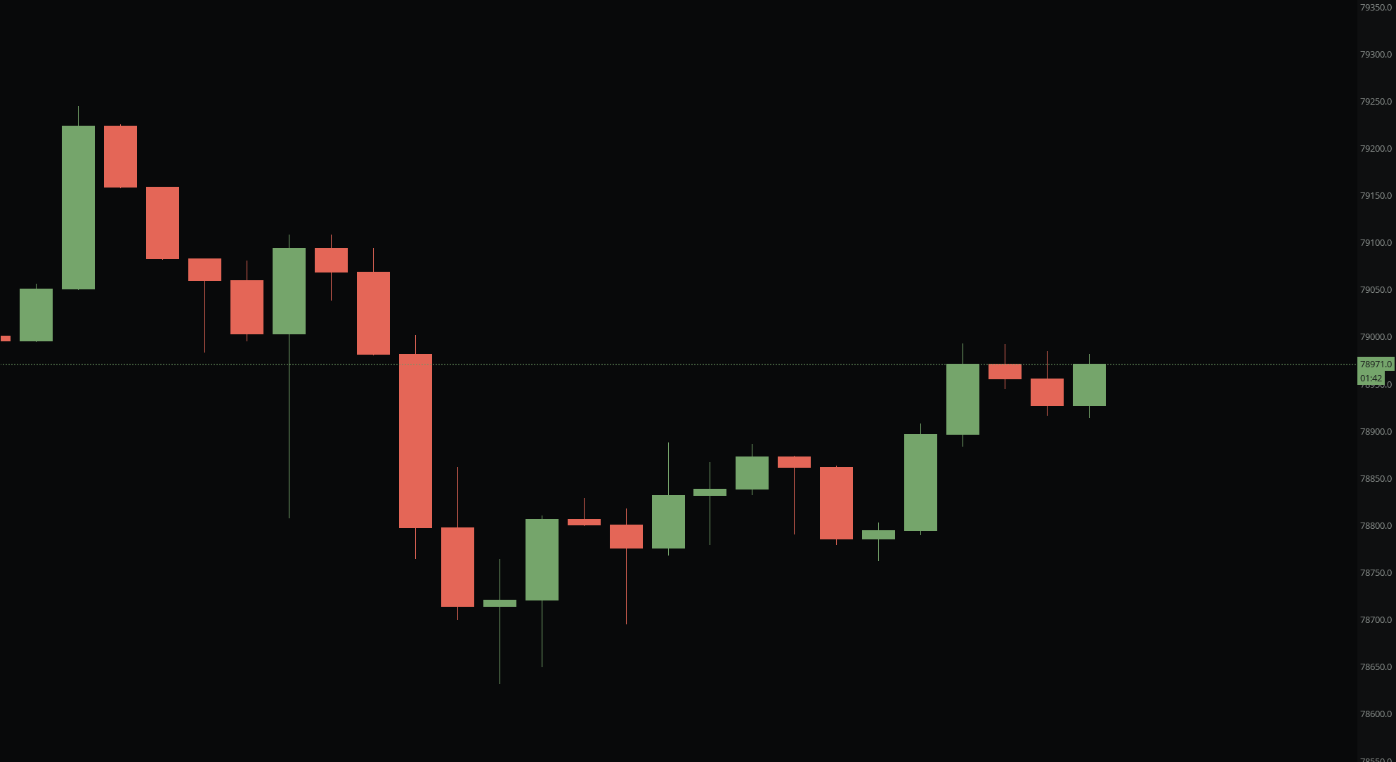 Candle chart in MMT